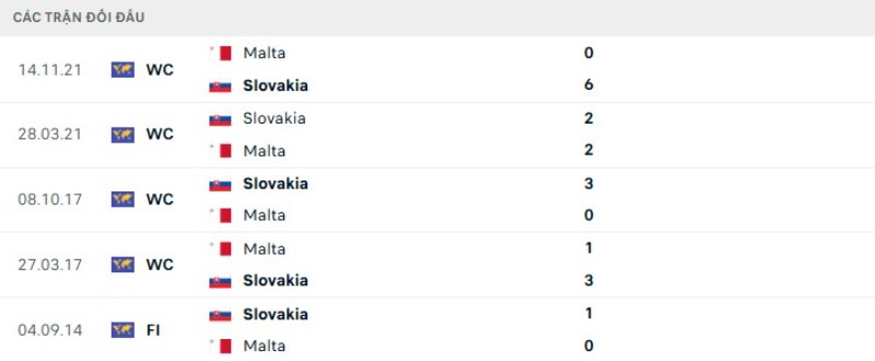 Kết quả đối đầu Slovakia vs Malta