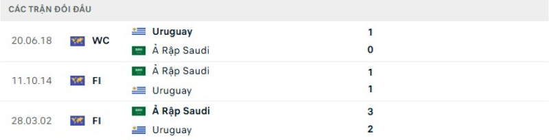 Kết quả đối đầu Ả Rập Saudi vs Uruguay