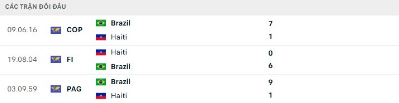 Kết quả đối đầu Brazil vs Haiti