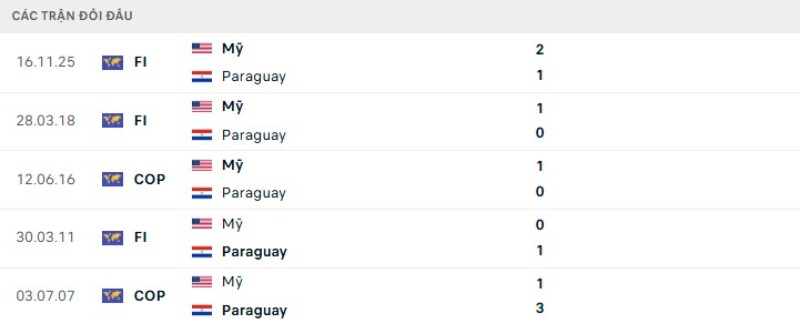 Kết quả đối đầu Mỹ vs Paraguay