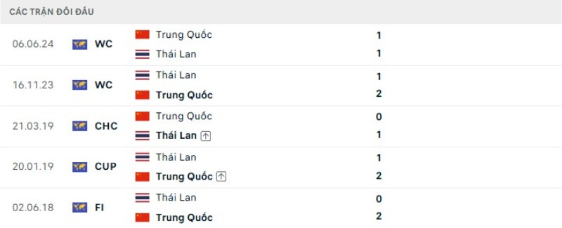 Kết quả đối đầu Trung Quốc vs Thái Lan