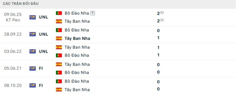 Kết quả đối đầu Bồ Đào Nha vs Tây Ban Nha