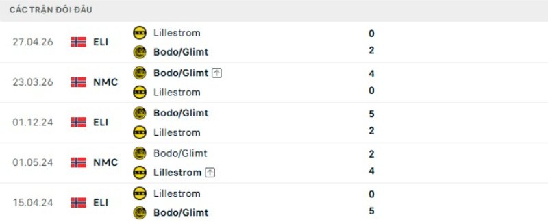 Kết quả đối đầu Bodo Glimt vs Lillestrom