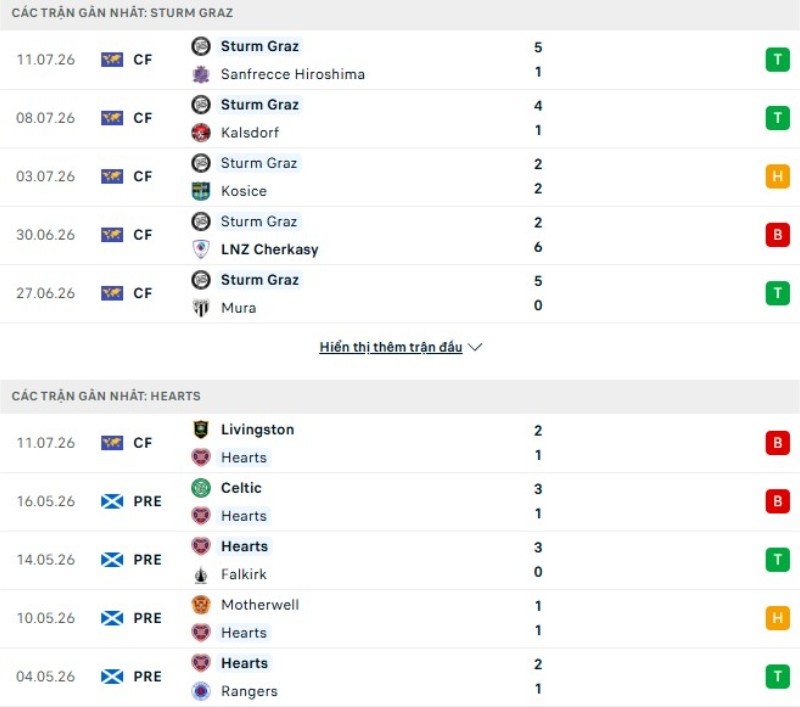 Kết quả thi đấu Sturm Graz vs Hearts