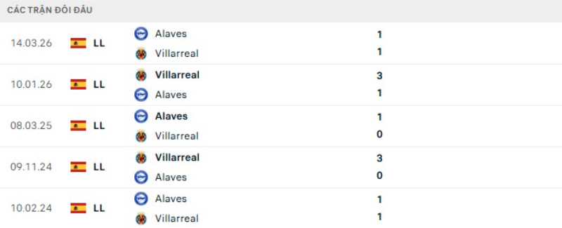 Kết quả đối đầu Alaves vs Villarreal