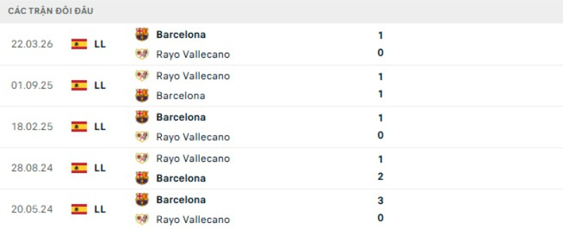 Kết quả đối đầu Barcelona vs Vallecano