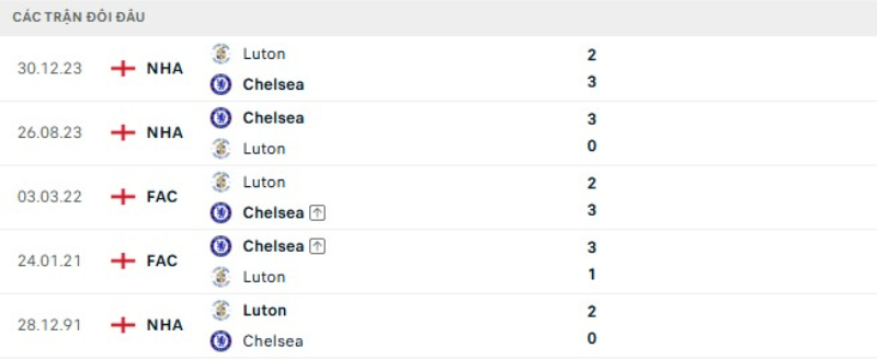 Kết quả đối đầu Chelsea vs Luton Town