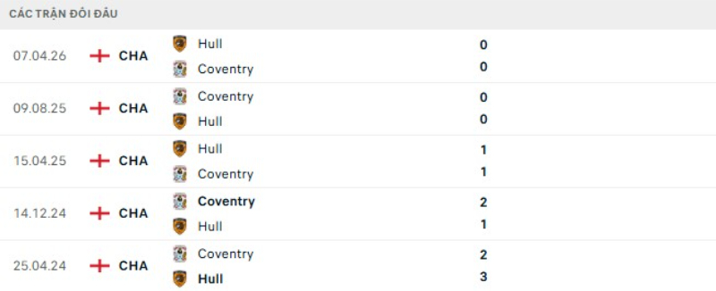 Kết quả đối đầu Coventry vs Hull City