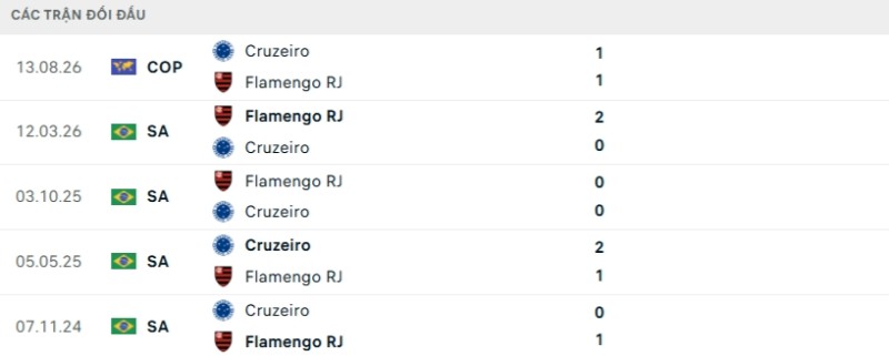 Kết quả đối đầu Flamengo vs Cruzeiro