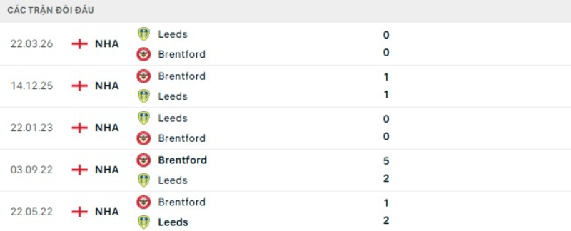 Kết quả đối đầu Leeds vs Brentford