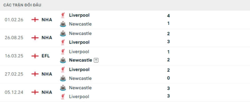 Kết quả đối đầu Newcastle vs Liverpool