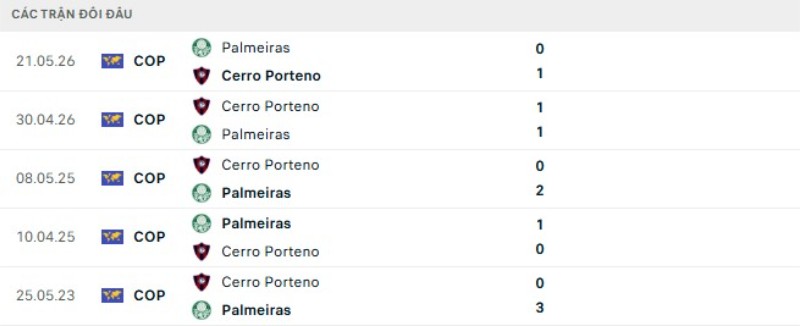 Kết quả đối đầu Palmeiras vs Cerro Porteno